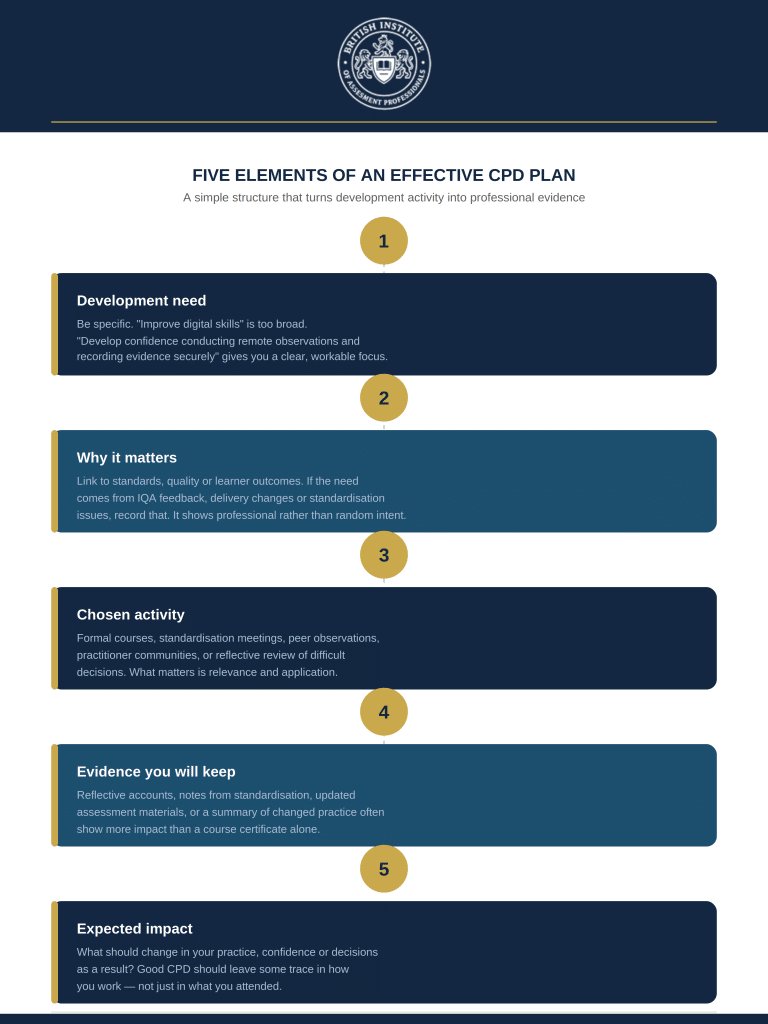 Five Elements of an Effective CPD Plan