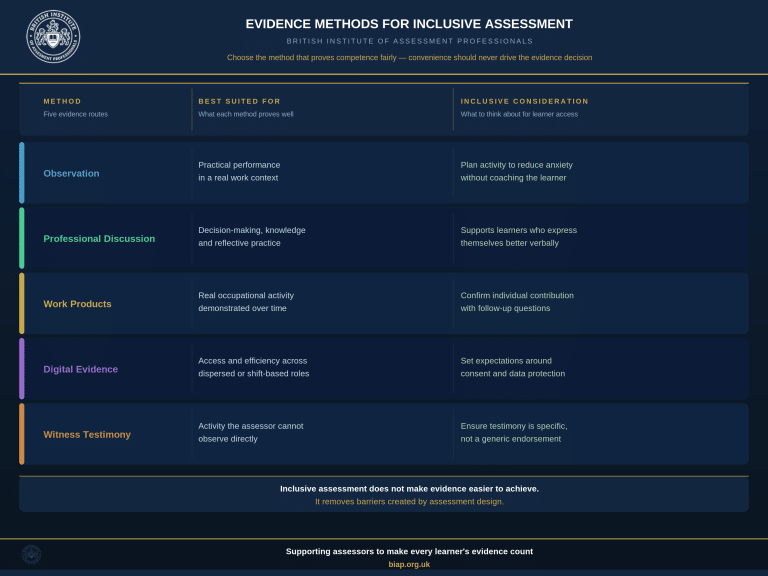 Evidence Methods for Inclusive Assessment