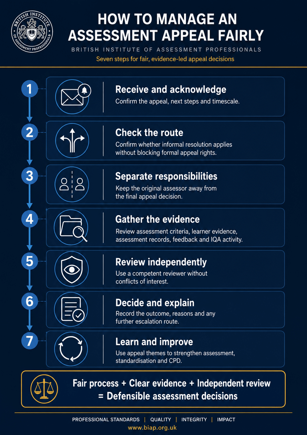 Seven-step process for managing assessment appeals fairly, including evidence gathering, independent review and recording decisions