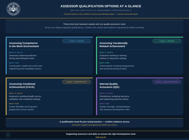 Assessor Qualification Options at a Glance